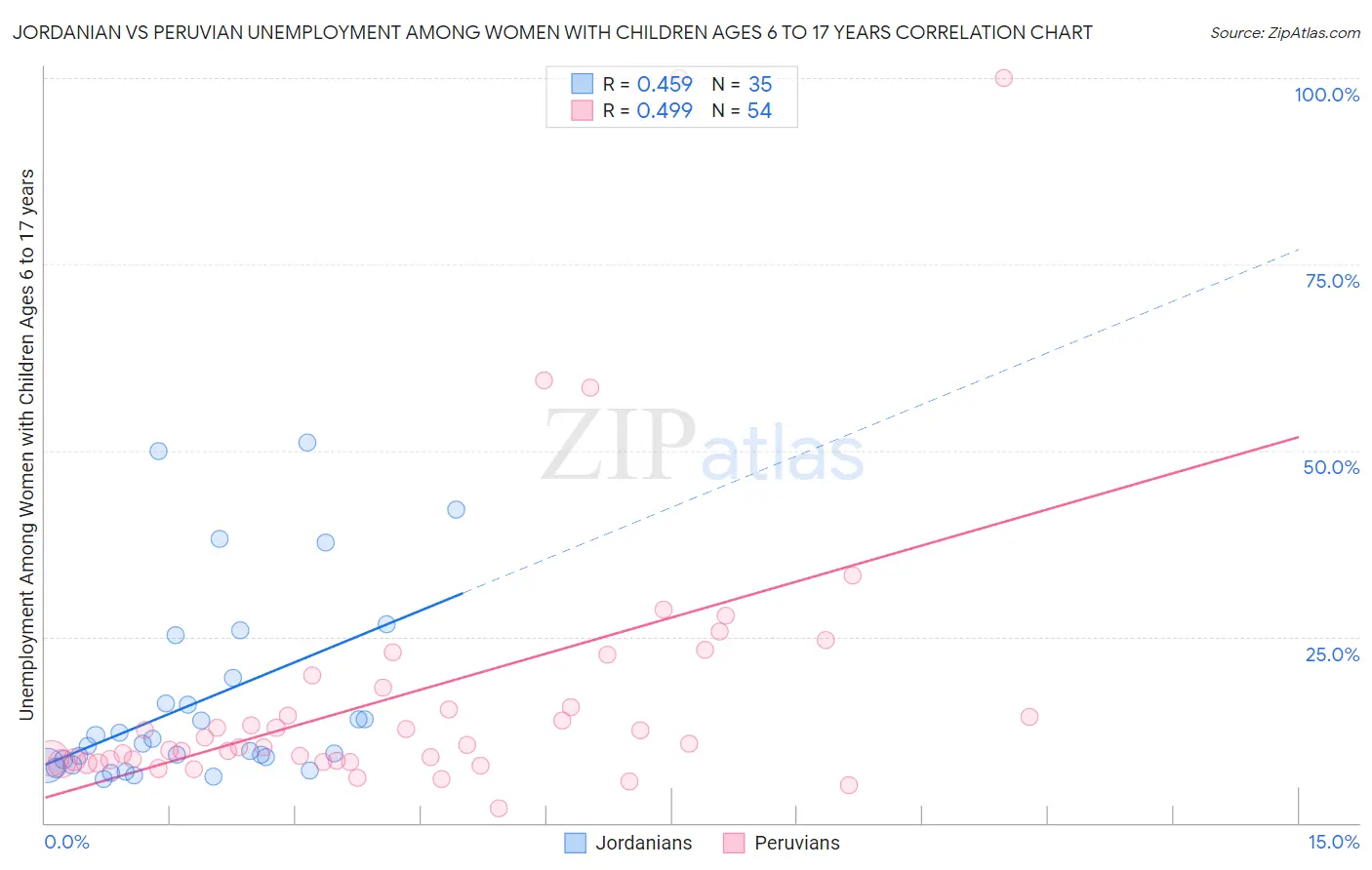 Jordanian vs Peruvian Unemployment Among Women with Children Ages 6 to 17 years