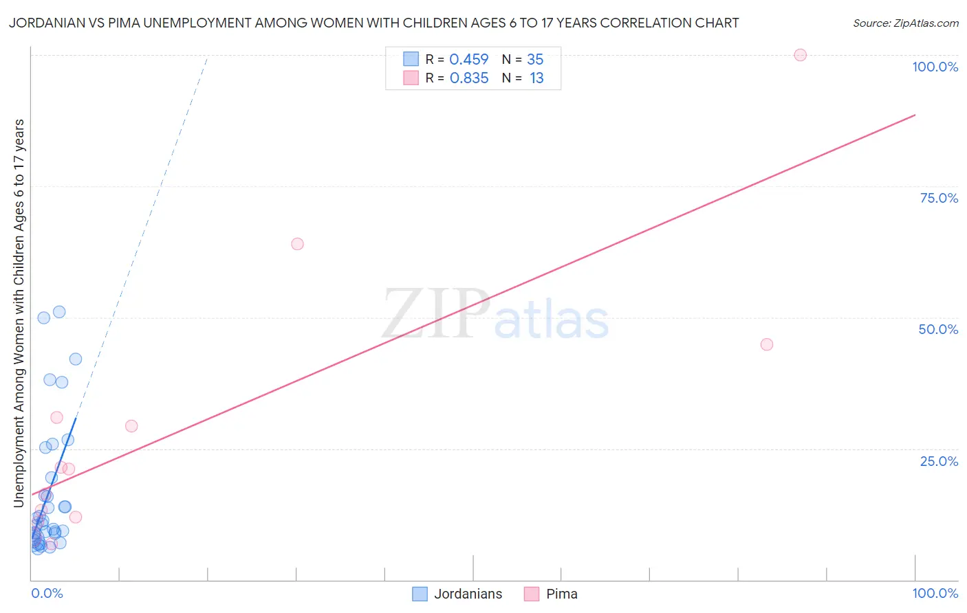 Jordanian vs Pima Unemployment Among Women with Children Ages 6 to 17 years