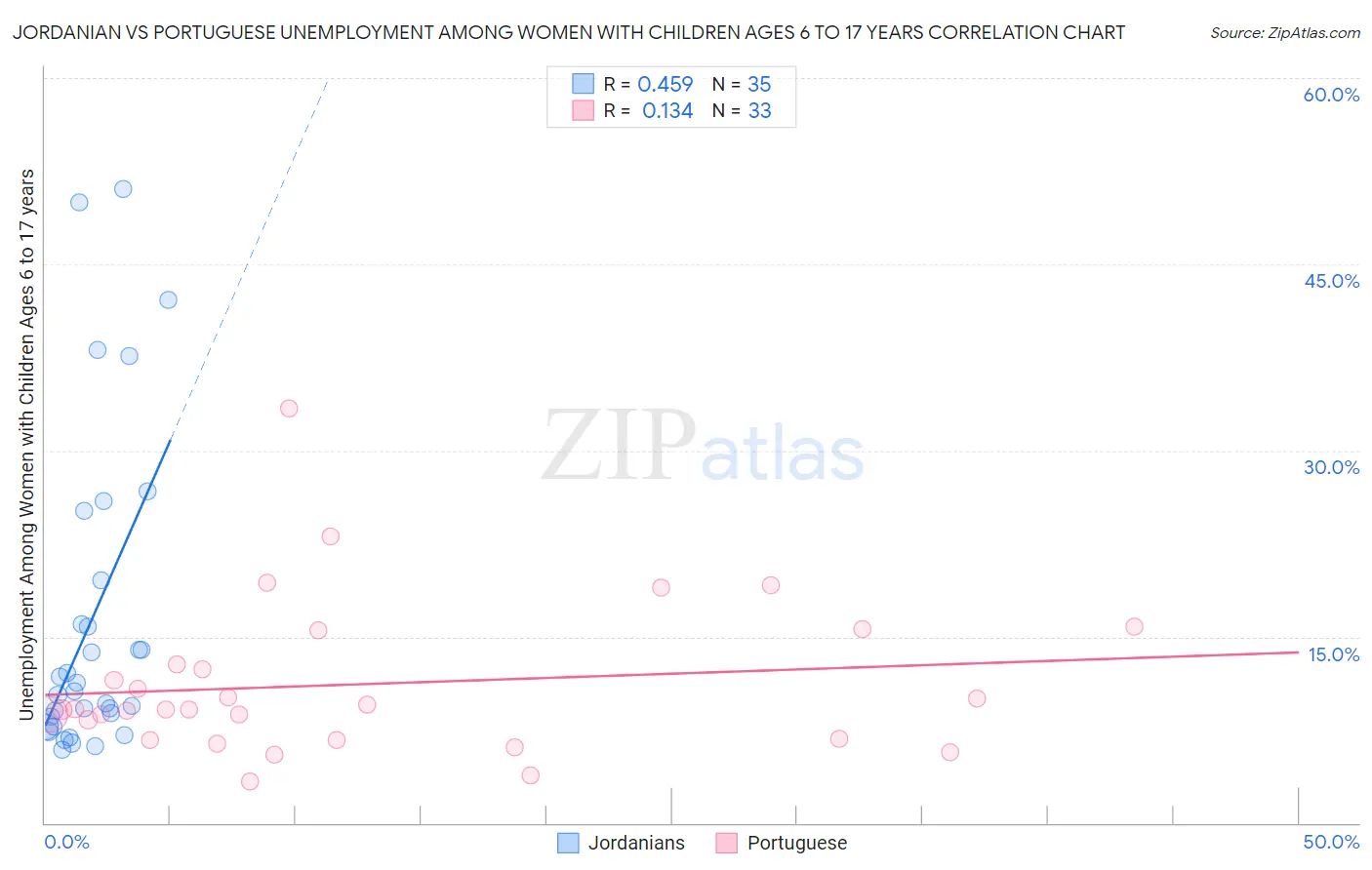 Jordanian vs Portuguese Unemployment Among Women with Children Ages 6 to 17 years