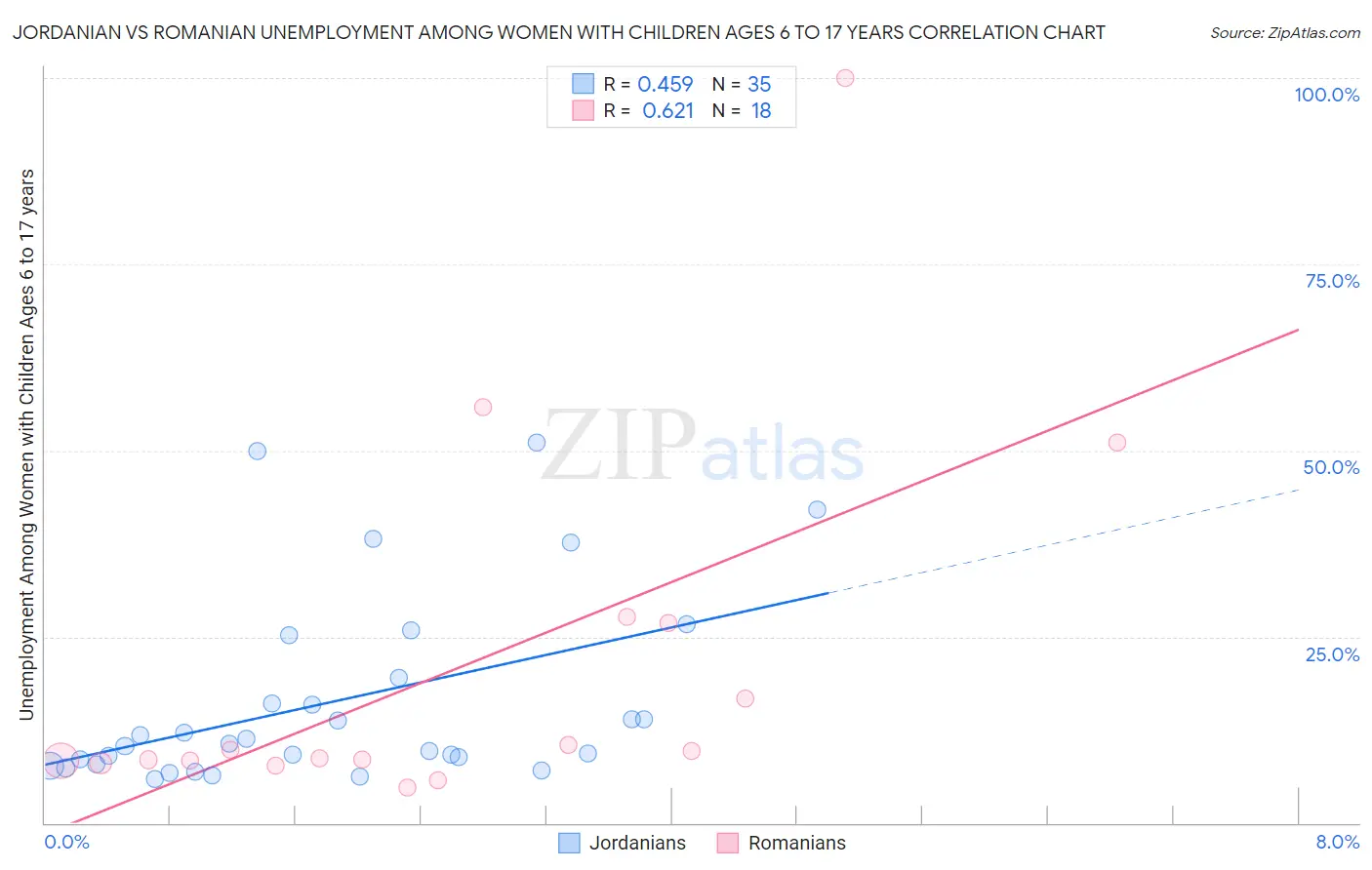 Jordanian vs Romanian Unemployment Among Women with Children Ages 6 to 17 years