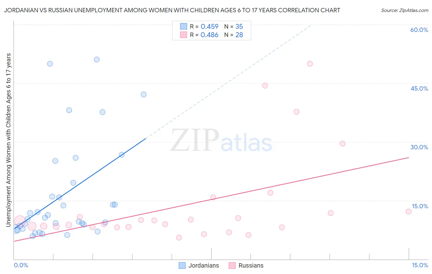 Jordanian vs Russian Unemployment Among Women with Children Ages 6 to 17 years