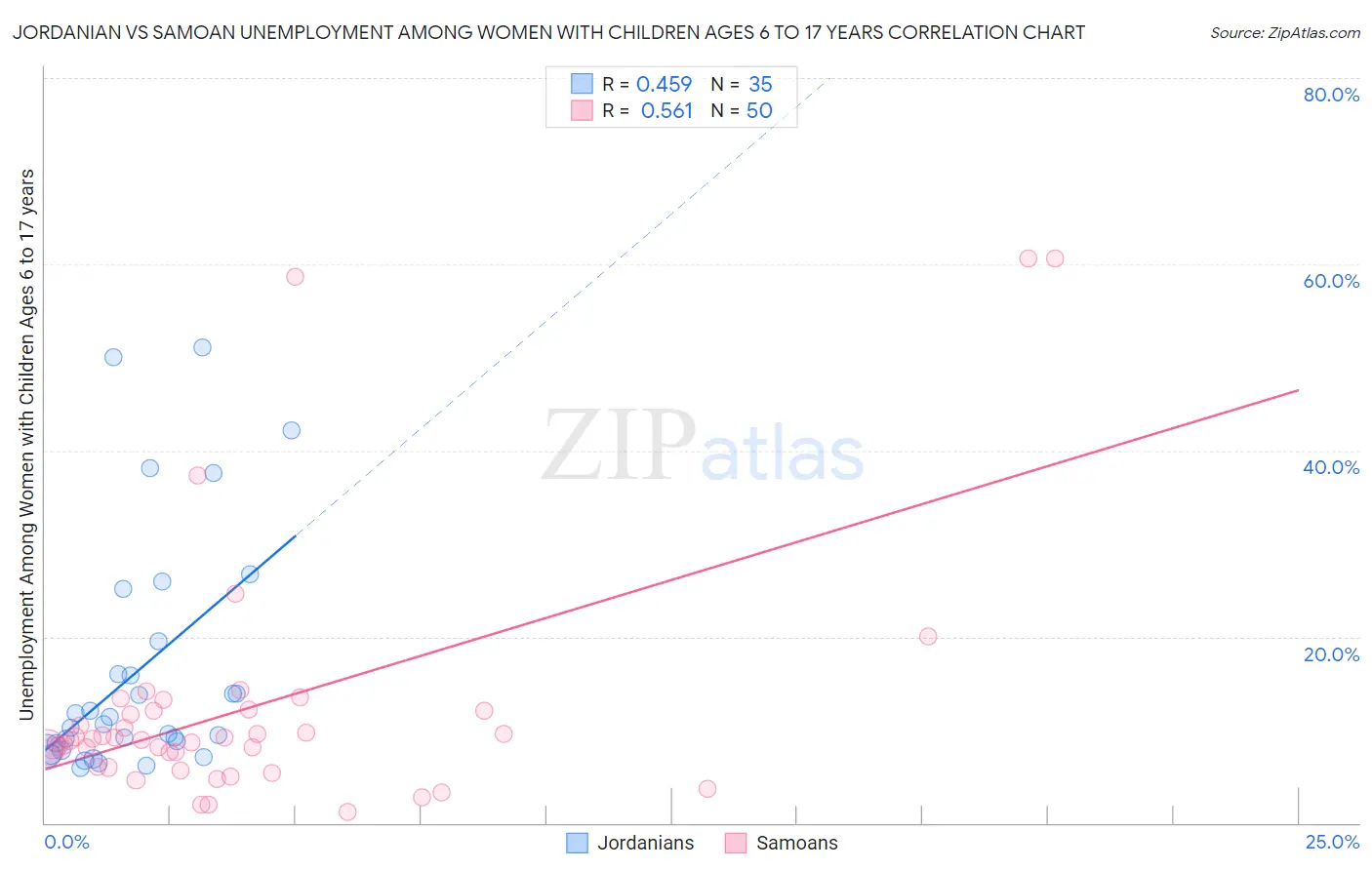 Jordanian vs Samoan Unemployment Among Women with Children Ages 6 to 17 years