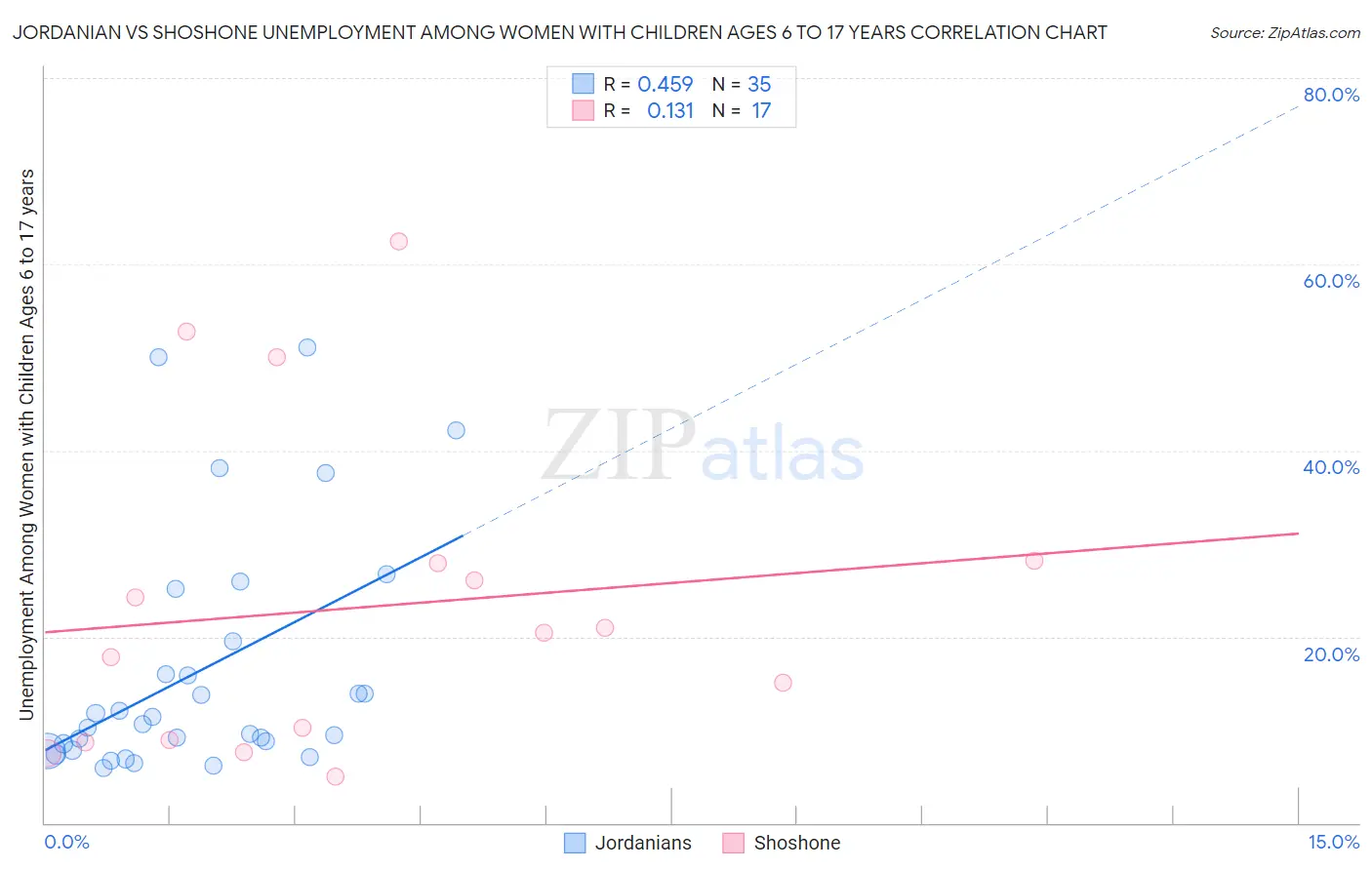 Jordanian vs Shoshone Unemployment Among Women with Children Ages 6 to 17 years