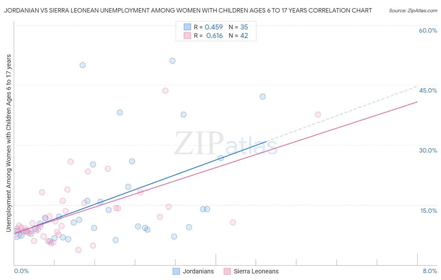Jordanian vs Sierra Leonean Unemployment Among Women with Children Ages 6 to 17 years