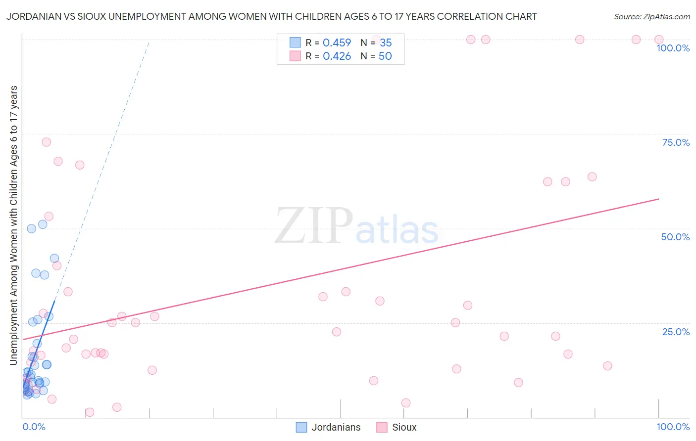 Jordanian vs Sioux Unemployment Among Women with Children Ages 6 to 17 years