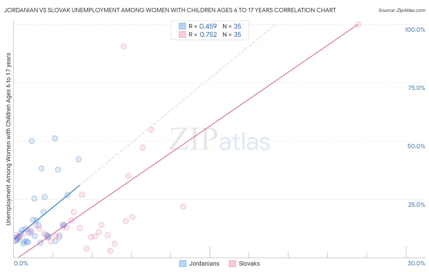 Jordanian vs Slovak Unemployment Among Women with Children Ages 6 to 17 years