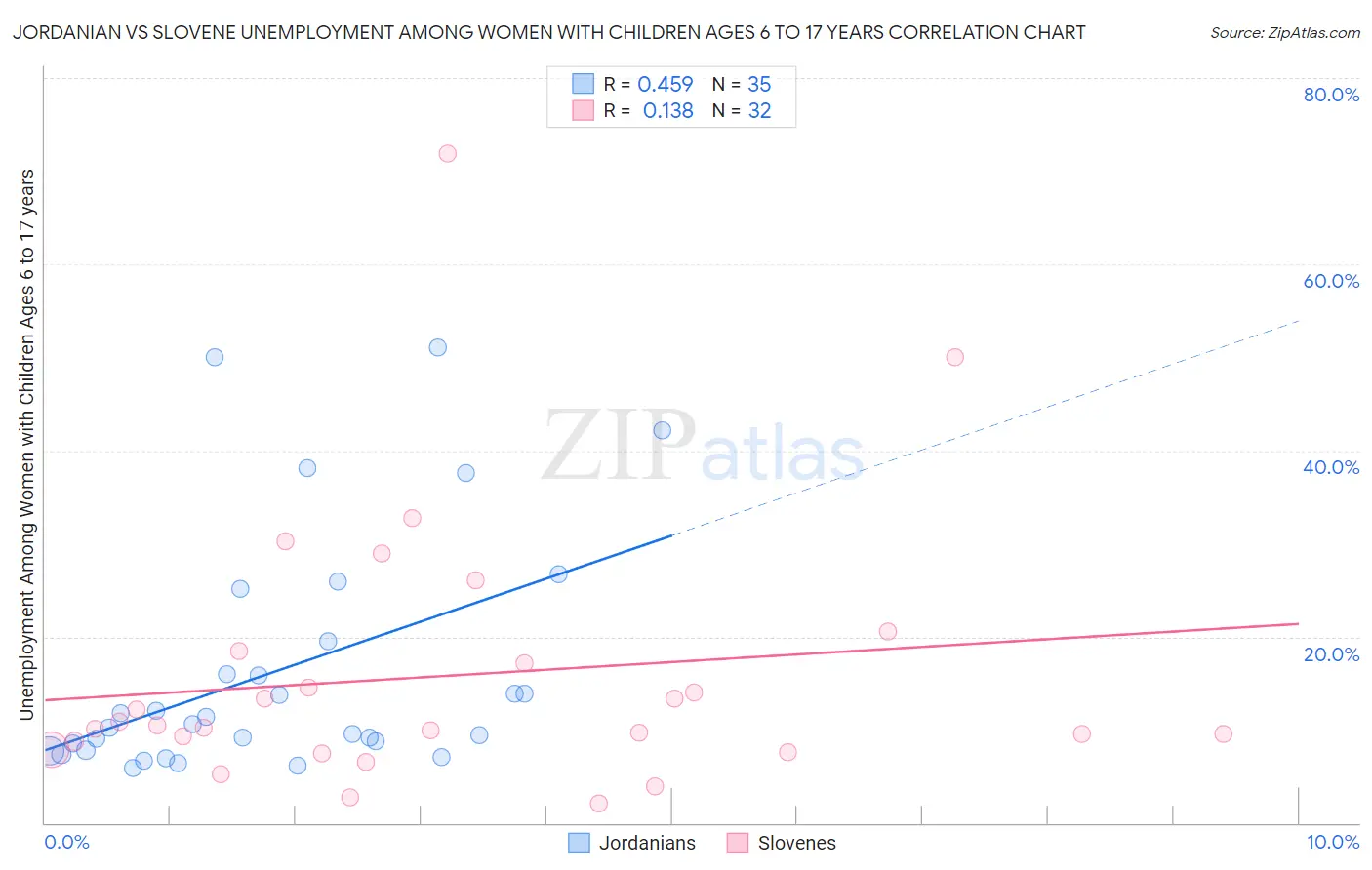 Jordanian vs Slovene Unemployment Among Women with Children Ages 6 to 17 years