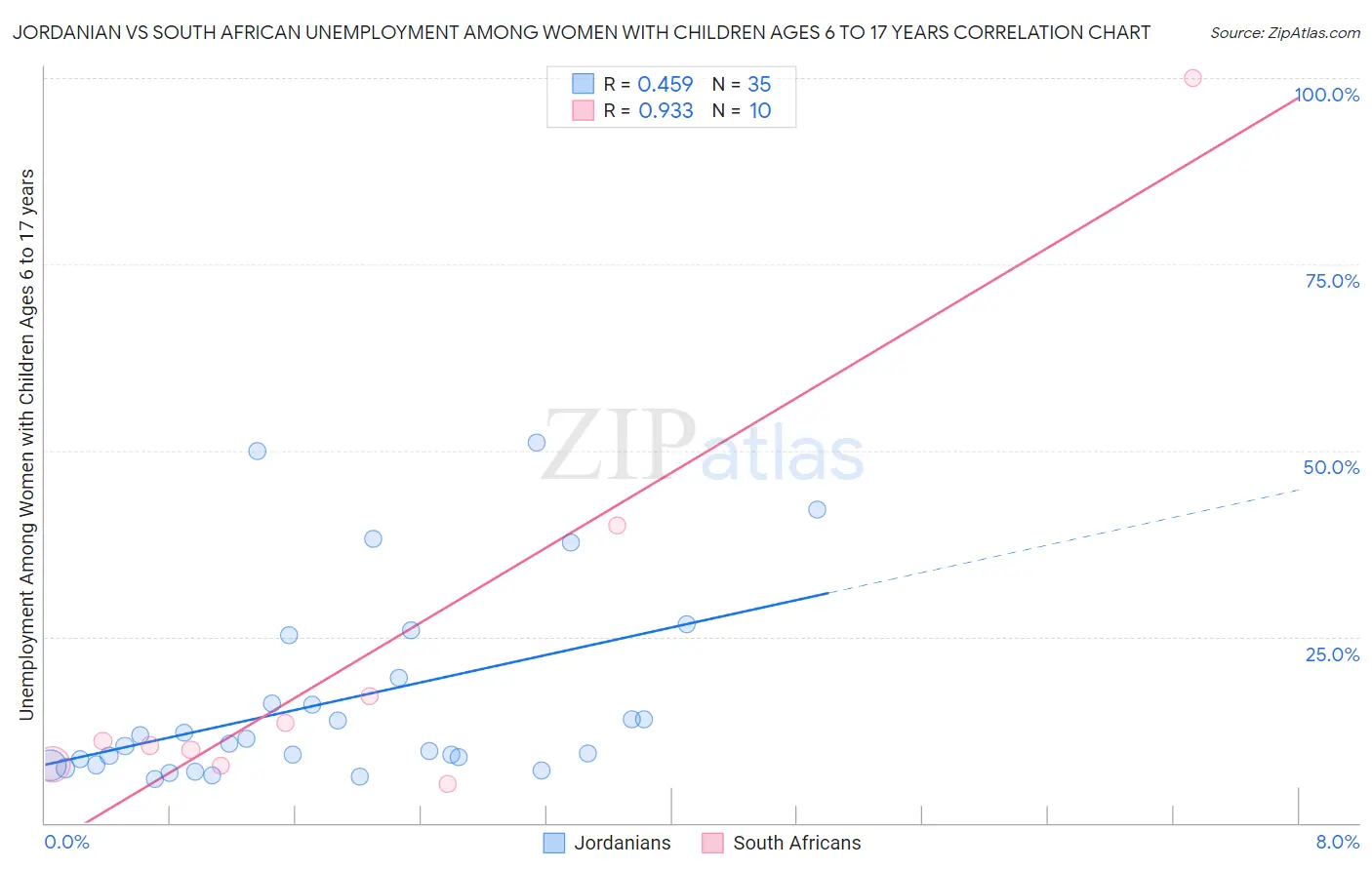 Jordanian vs South African Unemployment Among Women with Children Ages 6 to 17 years