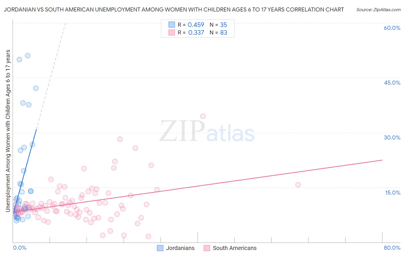 Jordanian vs South American Unemployment Among Women with Children Ages 6 to 17 years