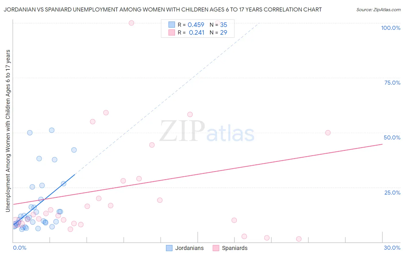 Jordanian vs Spaniard Unemployment Among Women with Children Ages 6 to 17 years