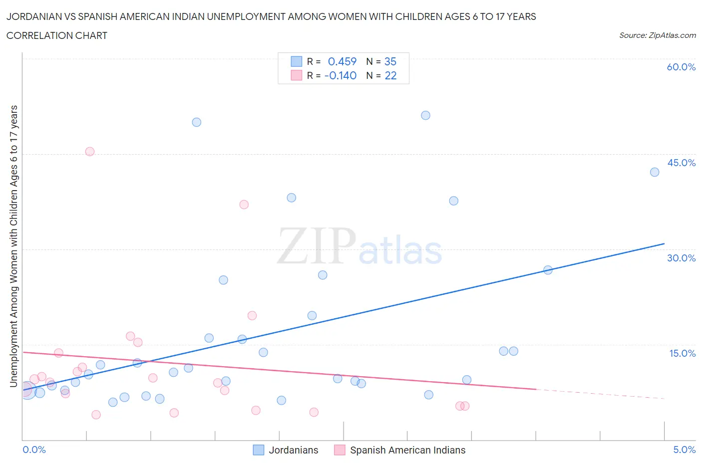 Jordanian vs Spanish American Indian Unemployment Among Women with Children Ages 6 to 17 years