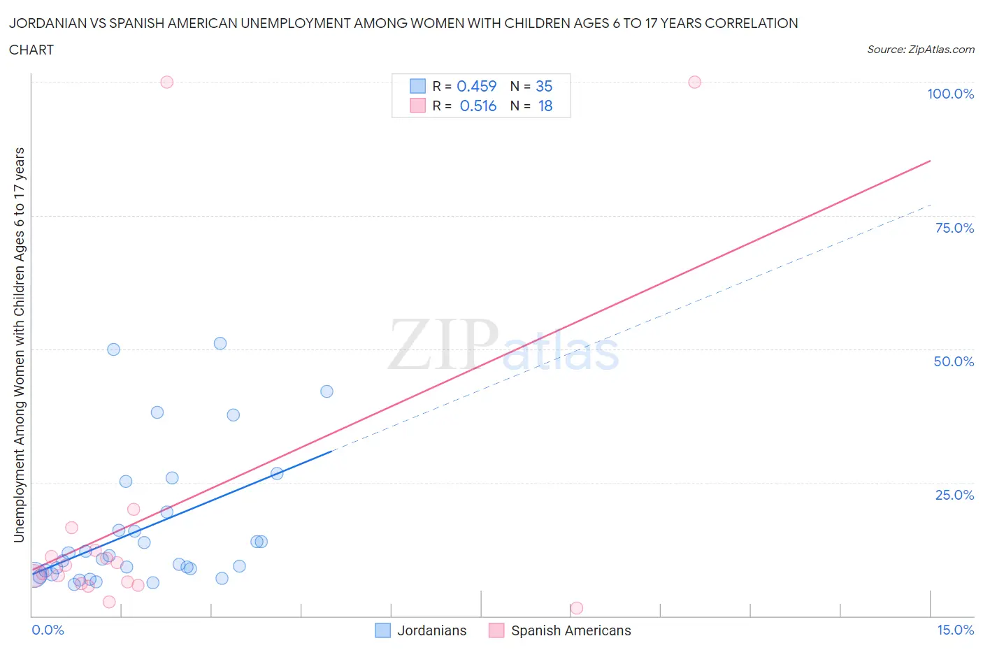 Jordanian vs Spanish American Unemployment Among Women with Children Ages 6 to 17 years