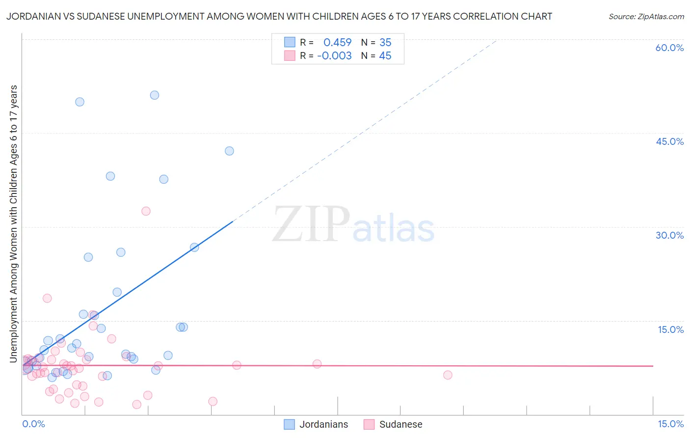 Jordanian vs Sudanese Unemployment Among Women with Children Ages 6 to 17 years