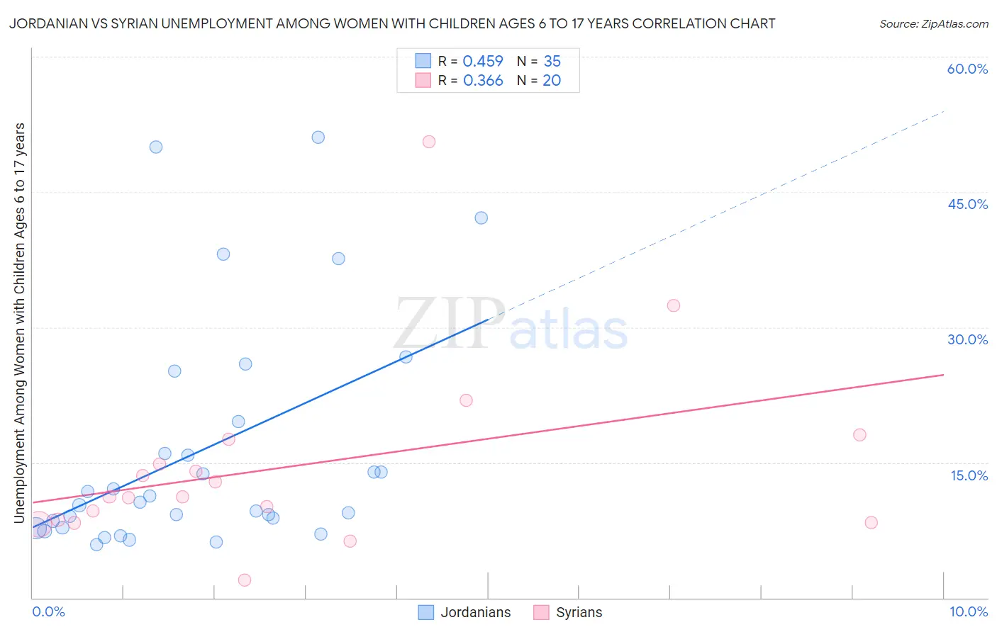 Jordanian vs Syrian Unemployment Among Women with Children Ages 6 to 17 years