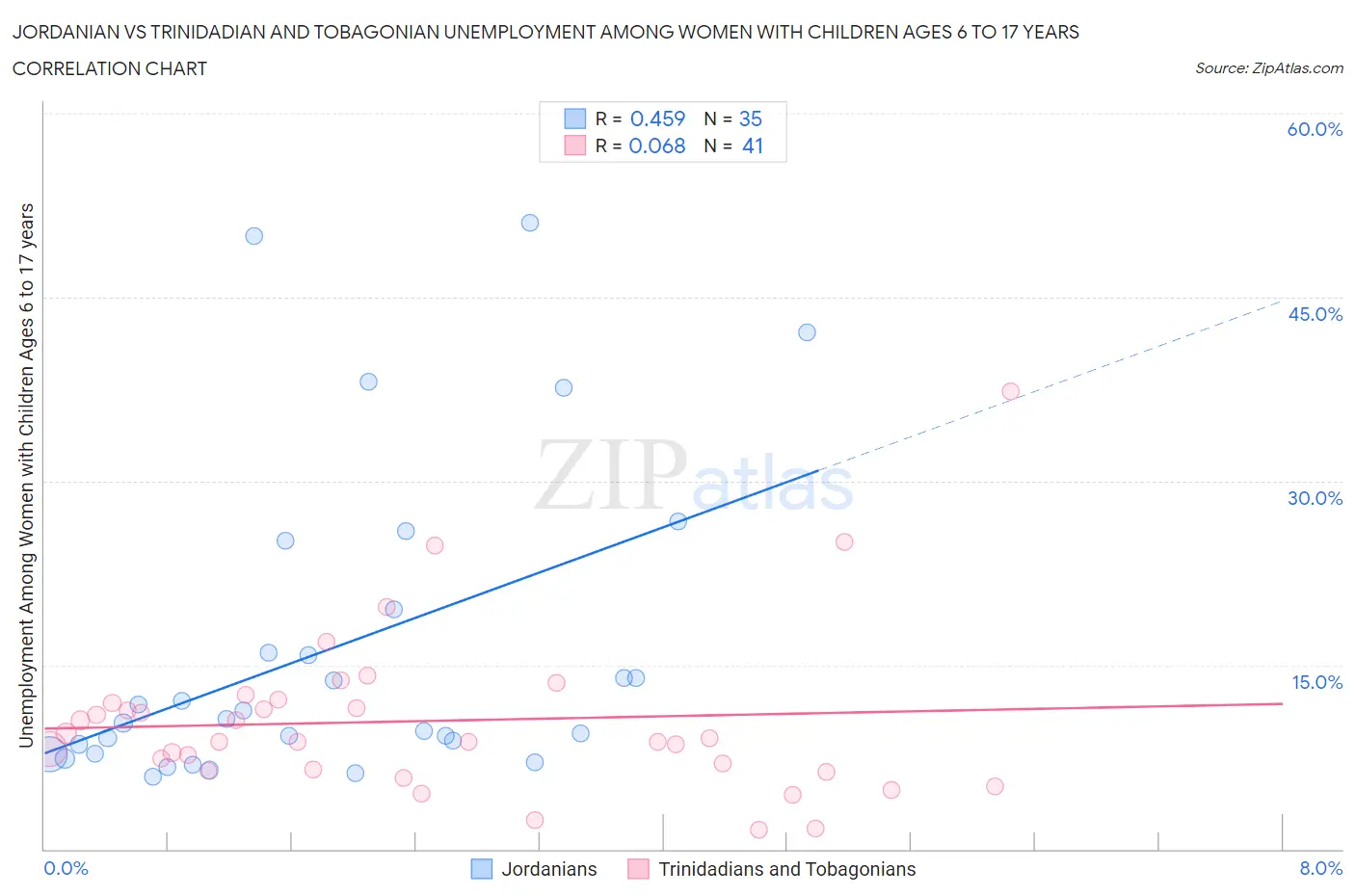 Jordanian vs Trinidadian and Tobagonian Unemployment Among Women with Children Ages 6 to 17 years