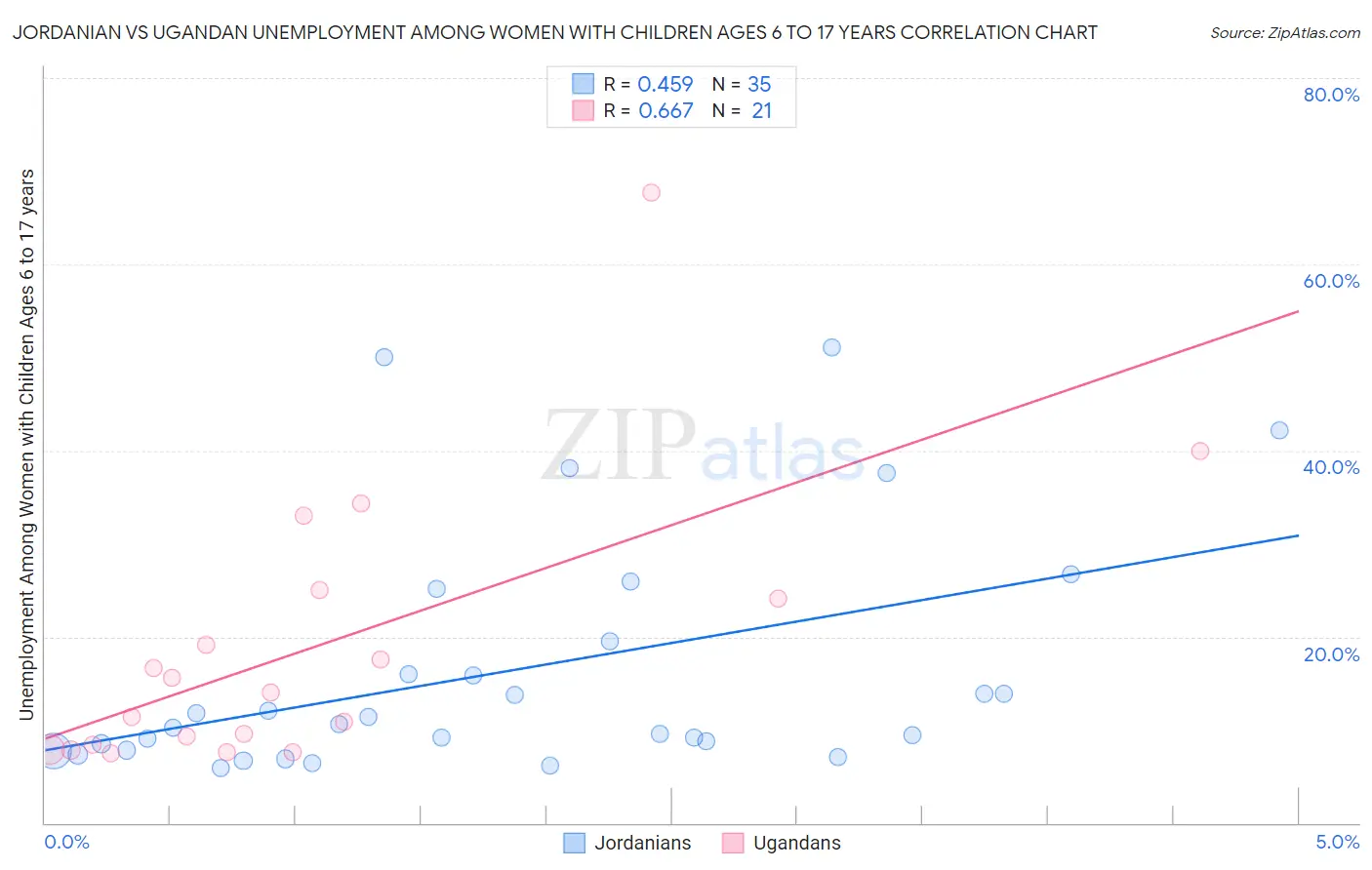 Jordanian vs Ugandan Unemployment Among Women with Children Ages 6 to 17 years