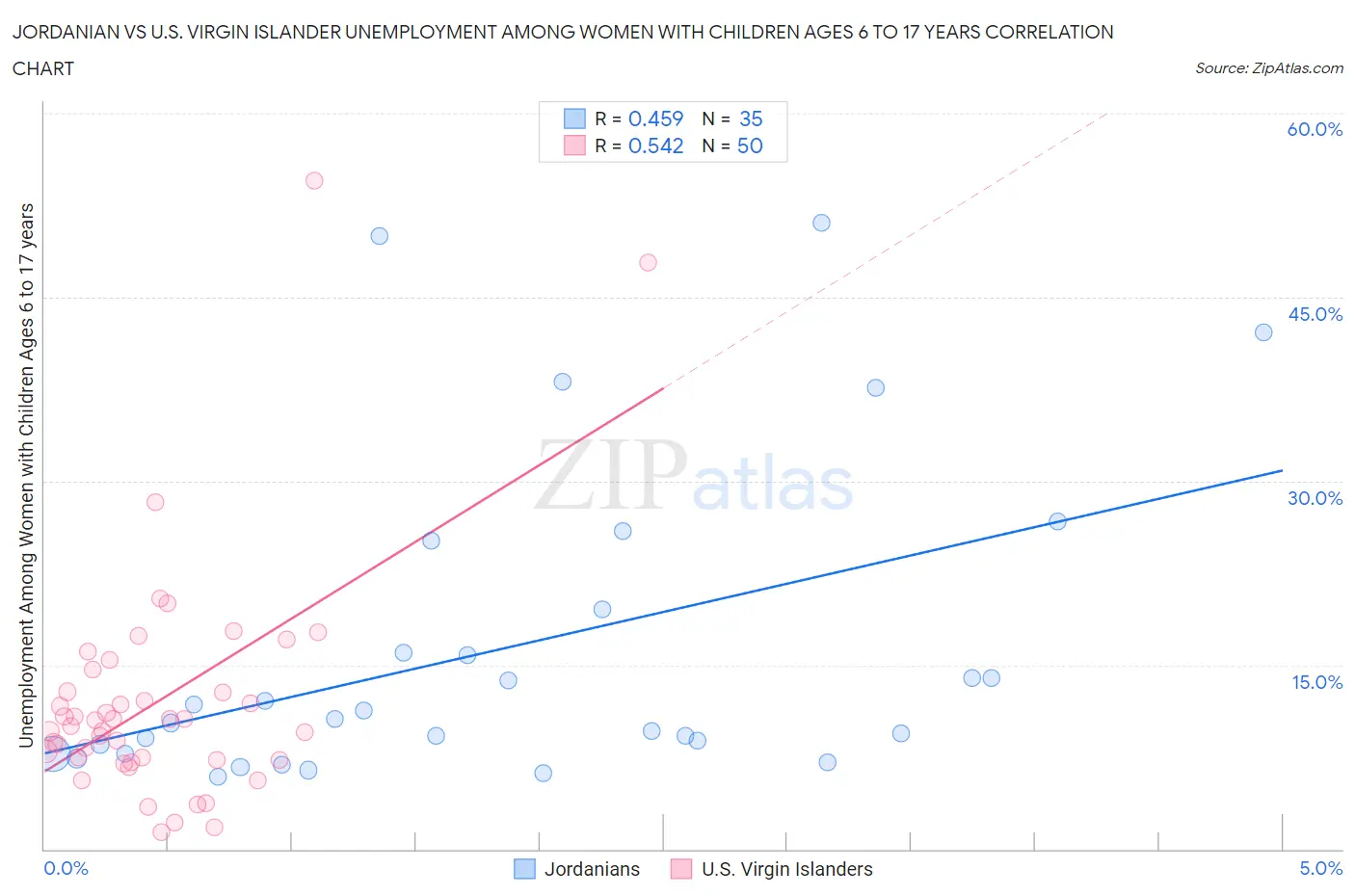 Jordanian vs U.S. Virgin Islander Unemployment Among Women with Children Ages 6 to 17 years