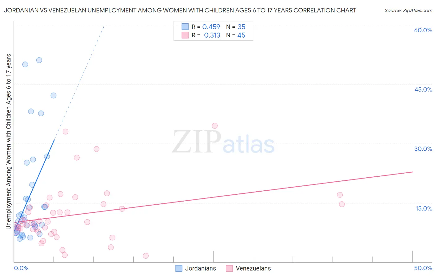 Jordanian vs Venezuelan Unemployment Among Women with Children Ages 6 to 17 years