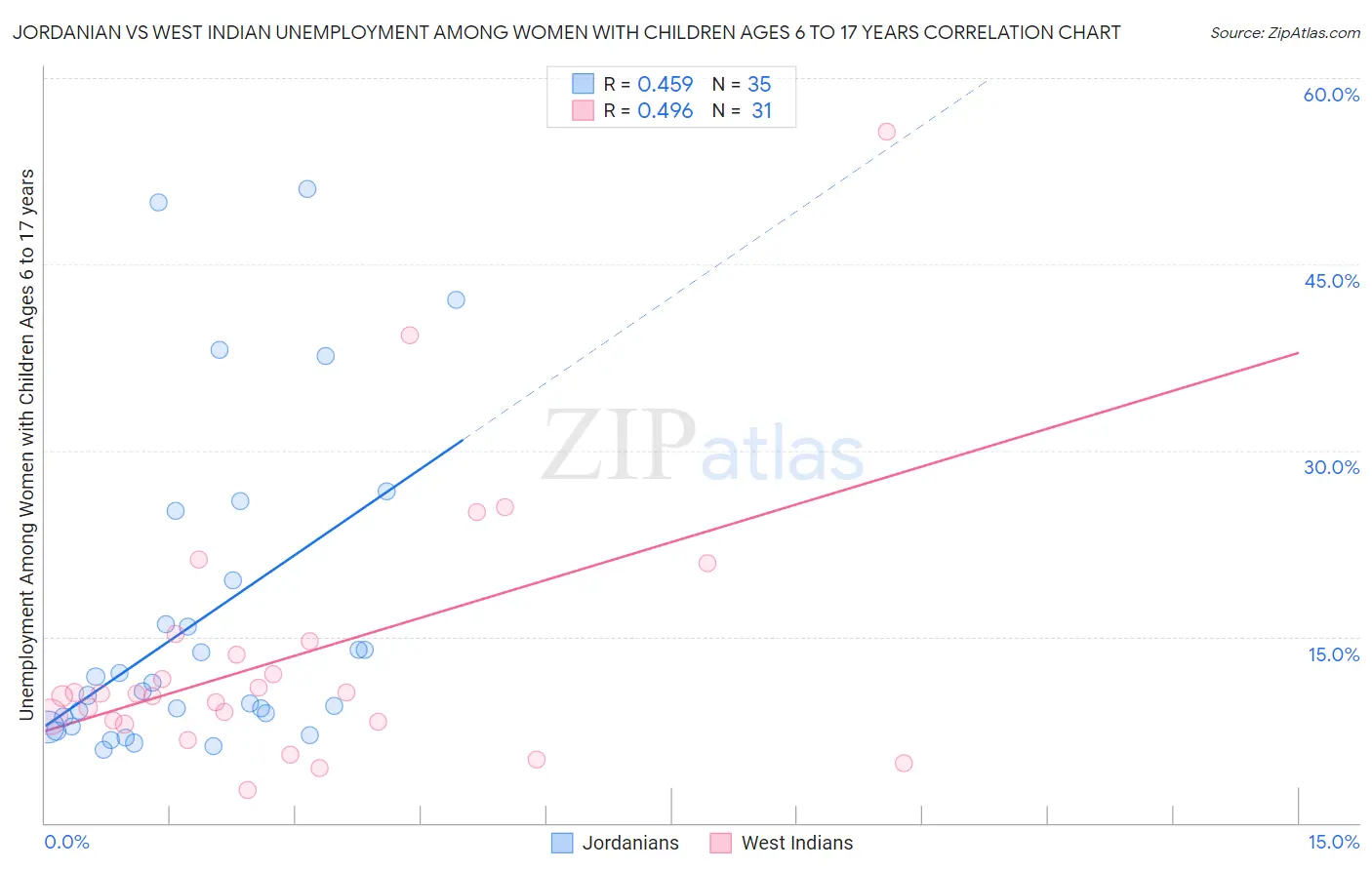 Jordanian vs West Indian Unemployment Among Women with Children Ages 6 to 17 years