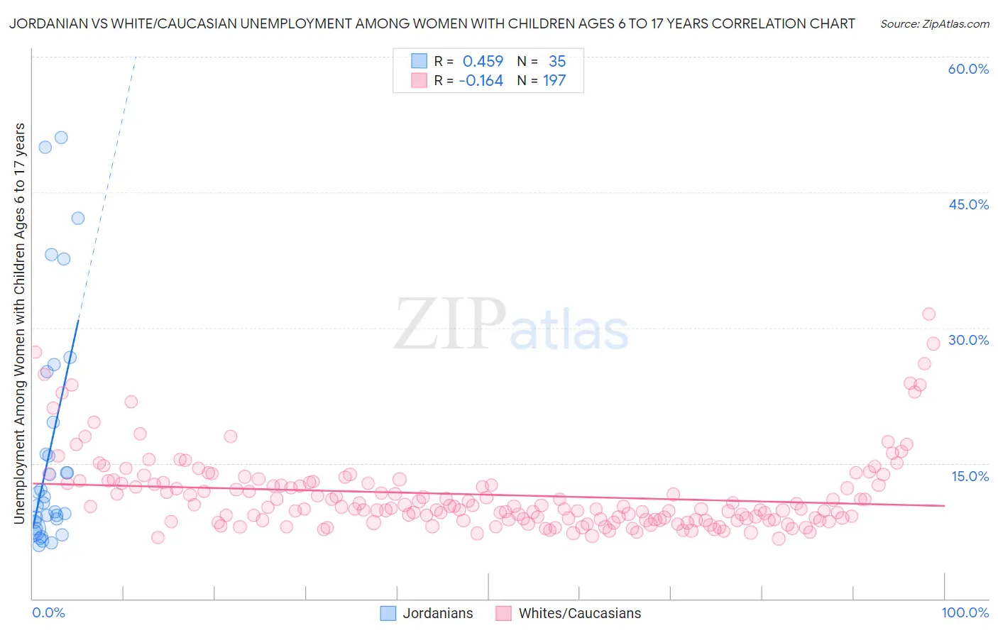 Jordanian vs White/Caucasian Unemployment Among Women with Children Ages 6 to 17 years