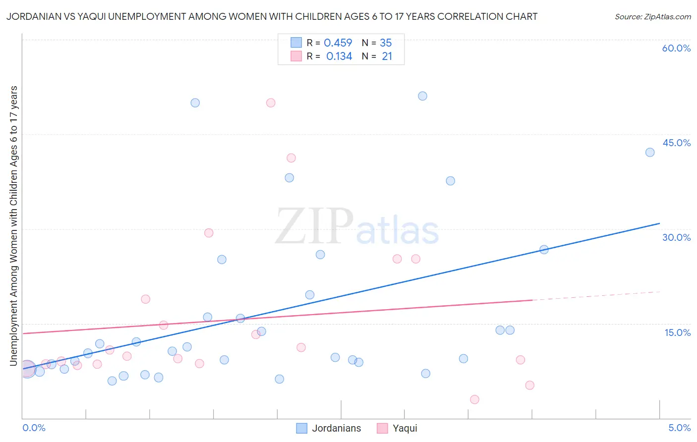 Jordanian vs Yaqui Unemployment Among Women with Children Ages 6 to 17 years