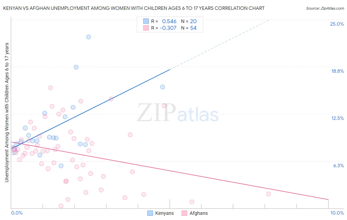 Kenyan vs Afghan Unemployment Among Women with Children Ages 6 to 17 years