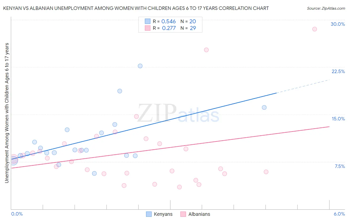 Kenyan vs Albanian Unemployment Among Women with Children Ages 6 to 17 years