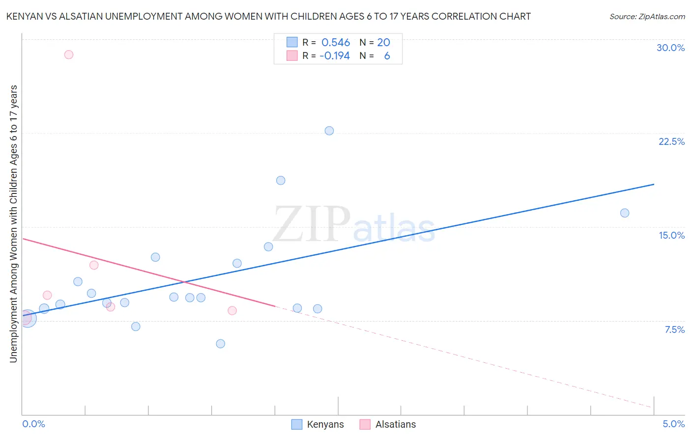 Kenyan vs Alsatian Unemployment Among Women with Children Ages 6 to 17 years