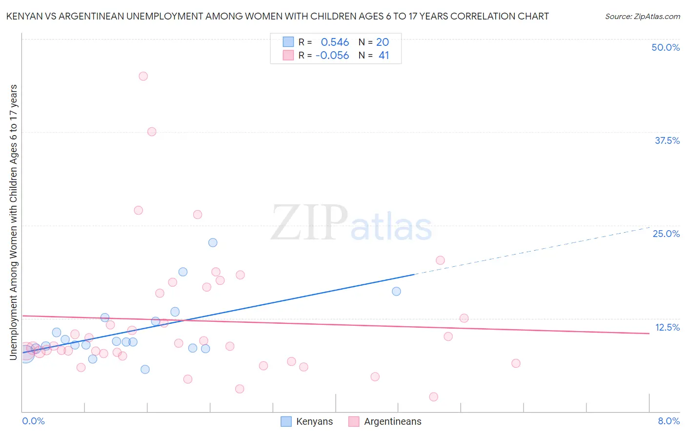 Kenyan vs Argentinean Unemployment Among Women with Children Ages 6 to 17 years