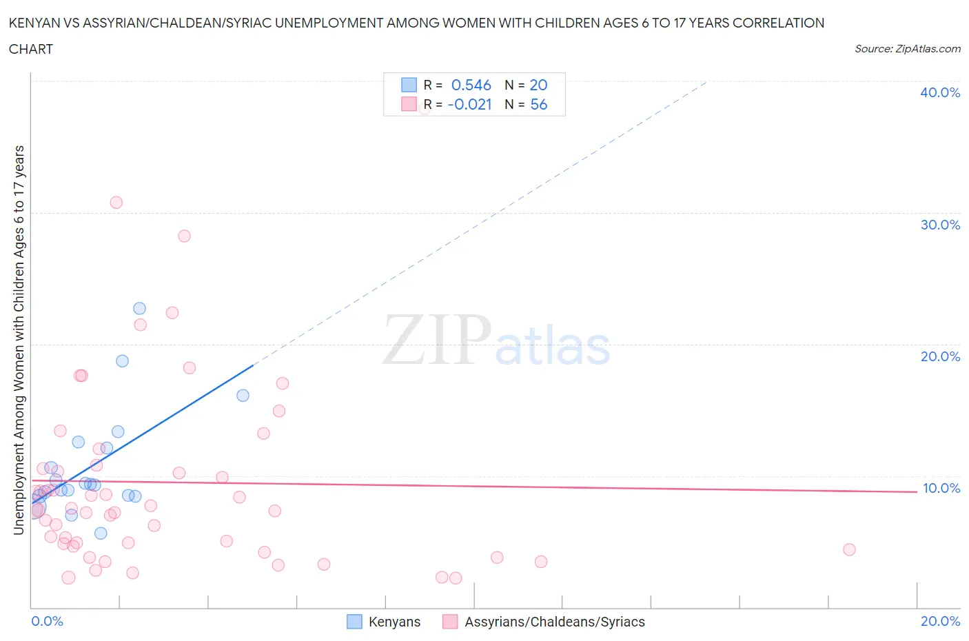 Kenyan vs Assyrian/Chaldean/Syriac Unemployment Among Women with Children Ages 6 to 17 years
