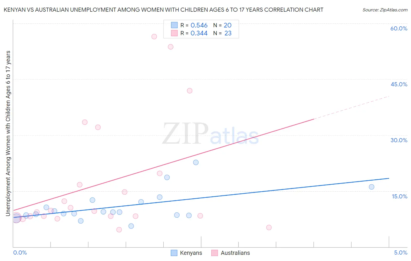 Kenyan vs Australian Unemployment Among Women with Children Ages 6 to 17 years