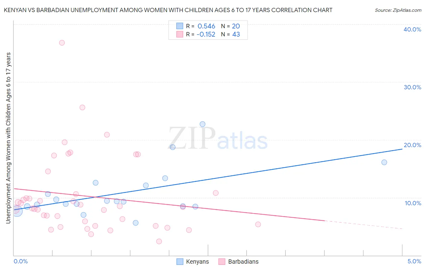 Kenyan vs Barbadian Unemployment Among Women with Children Ages 6 to 17 years