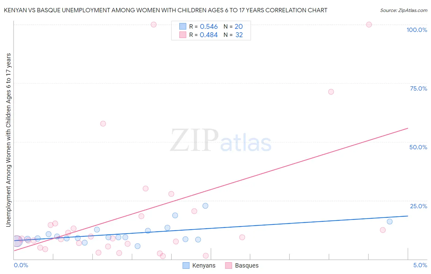 Kenyan vs Basque Unemployment Among Women with Children Ages 6 to 17 years