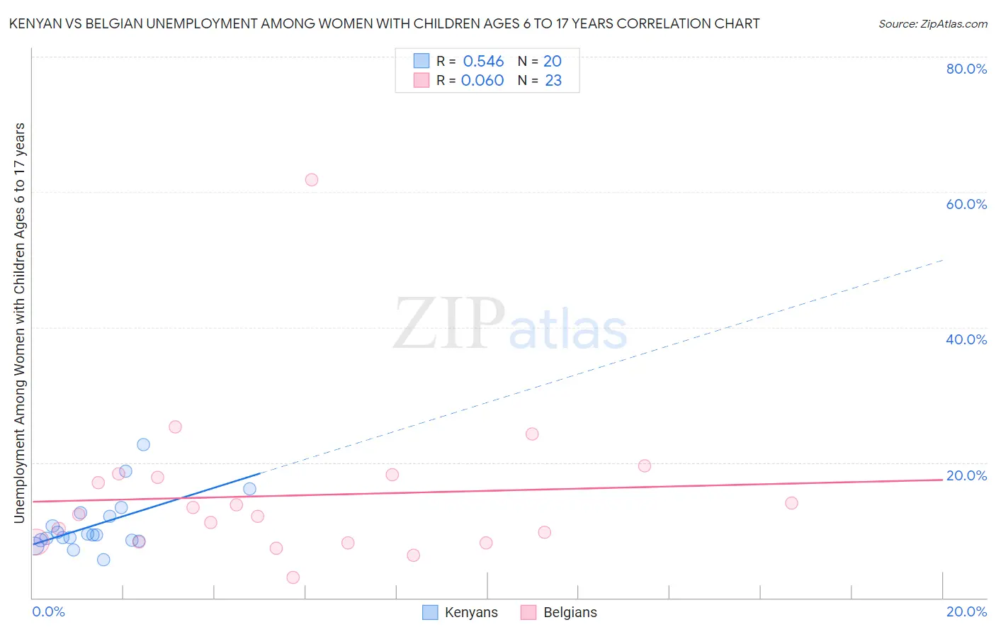 Kenyan vs Belgian Unemployment Among Women with Children Ages 6 to 17 years