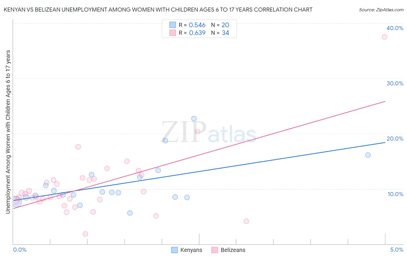 Kenyan vs Belizean Unemployment Among Women with Children Ages 6 to 17 years