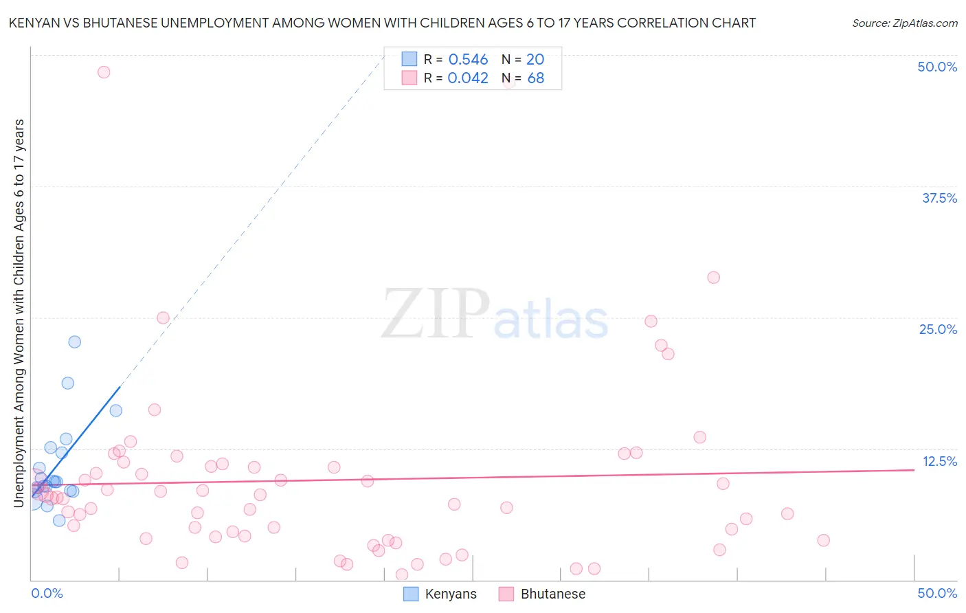Kenyan vs Bhutanese Unemployment Among Women with Children Ages 6 to 17 years