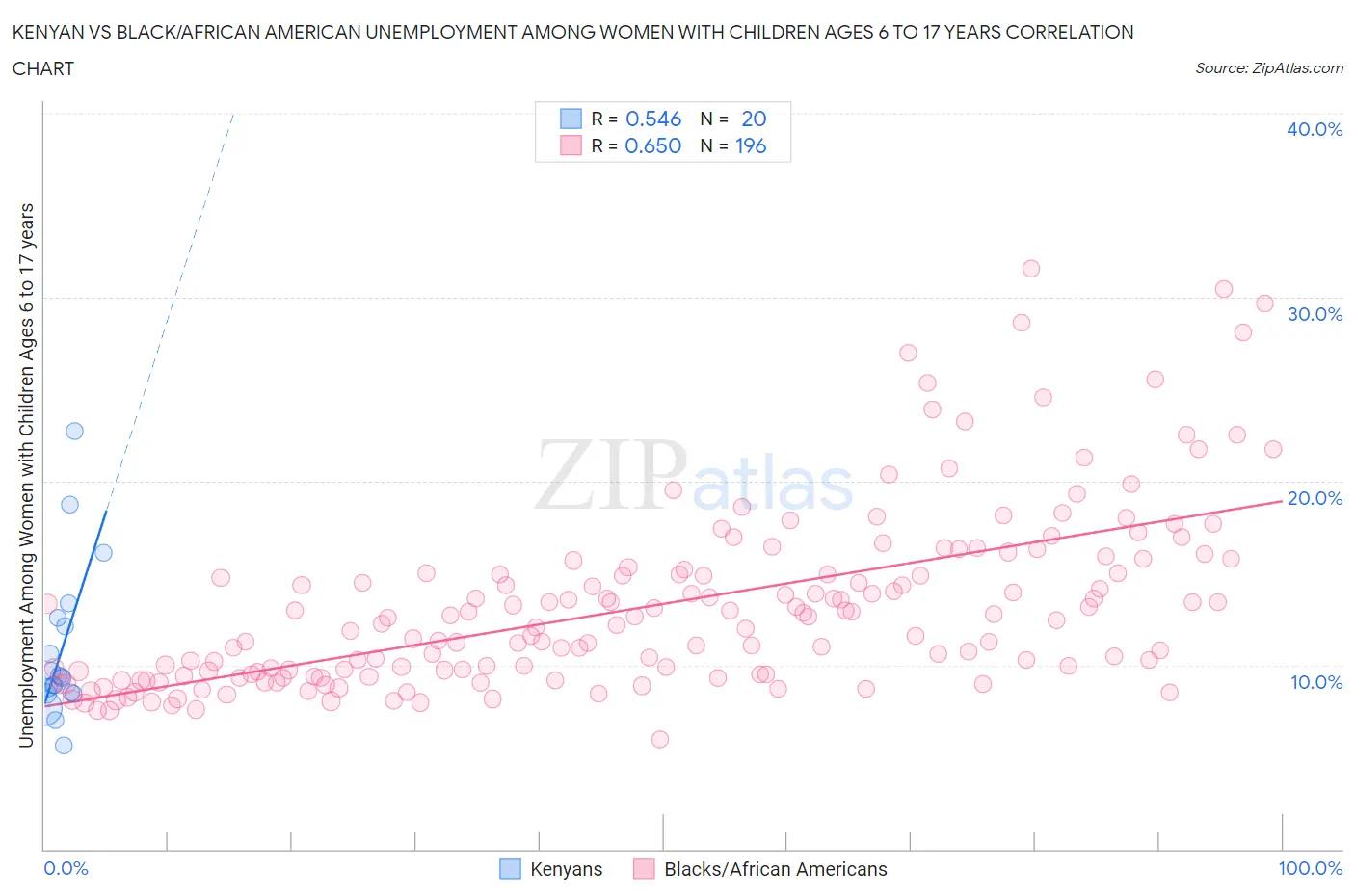 Kenyan vs Black/African American Unemployment Among Women with Children Ages 6 to 17 years