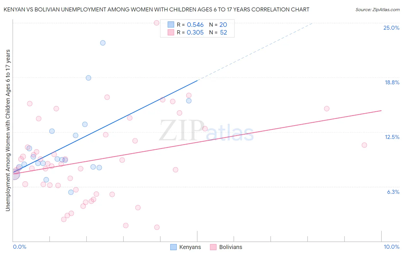 Kenyan vs Bolivian Unemployment Among Women with Children Ages 6 to 17 years