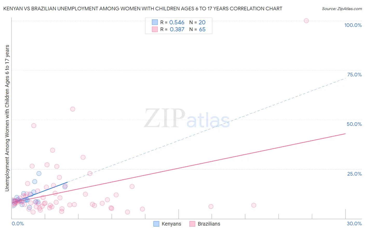 Kenyan vs Brazilian Unemployment Among Women with Children Ages 6 to 17 years