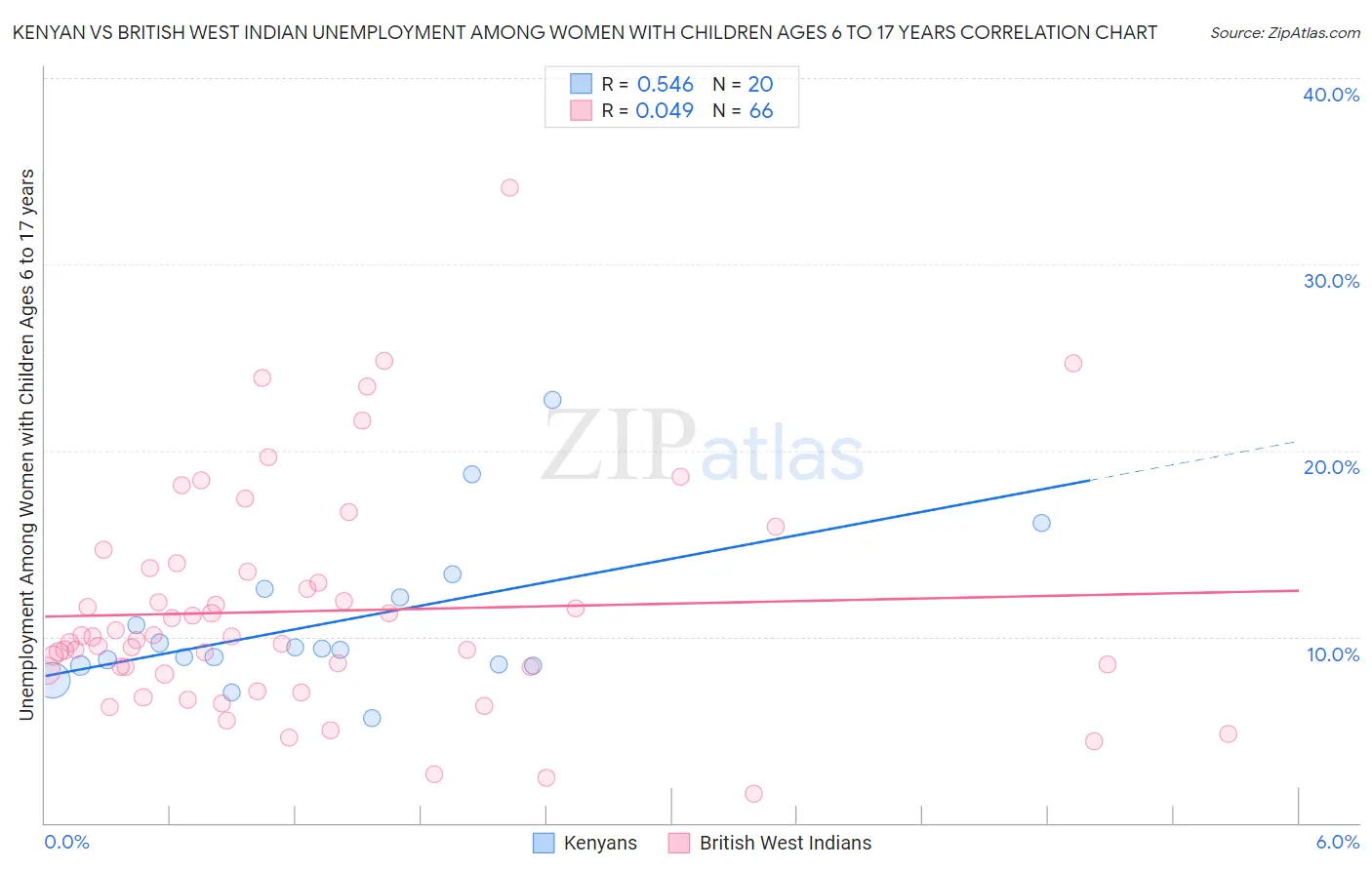 Kenyan vs British West Indian Unemployment Among Women with Children Ages 6 to 17 years
