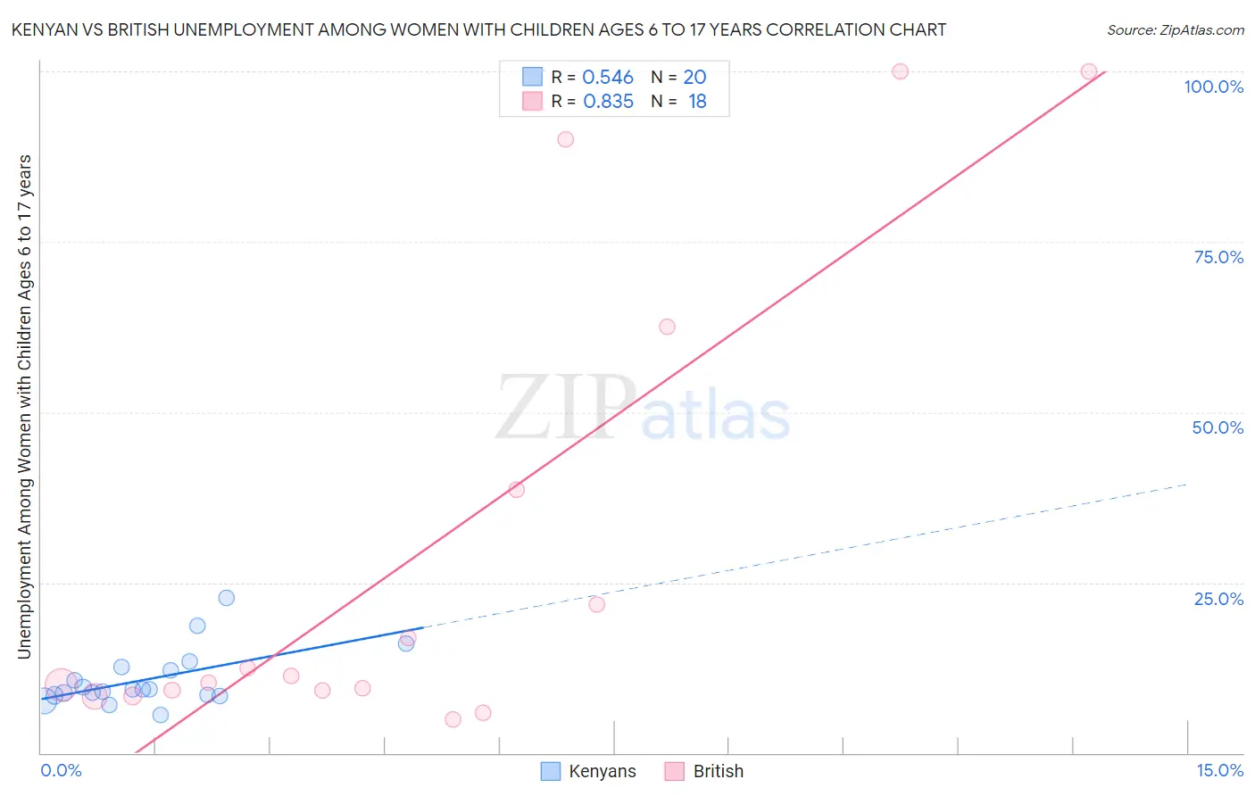 Kenyan vs British Unemployment Among Women with Children Ages 6 to 17 years