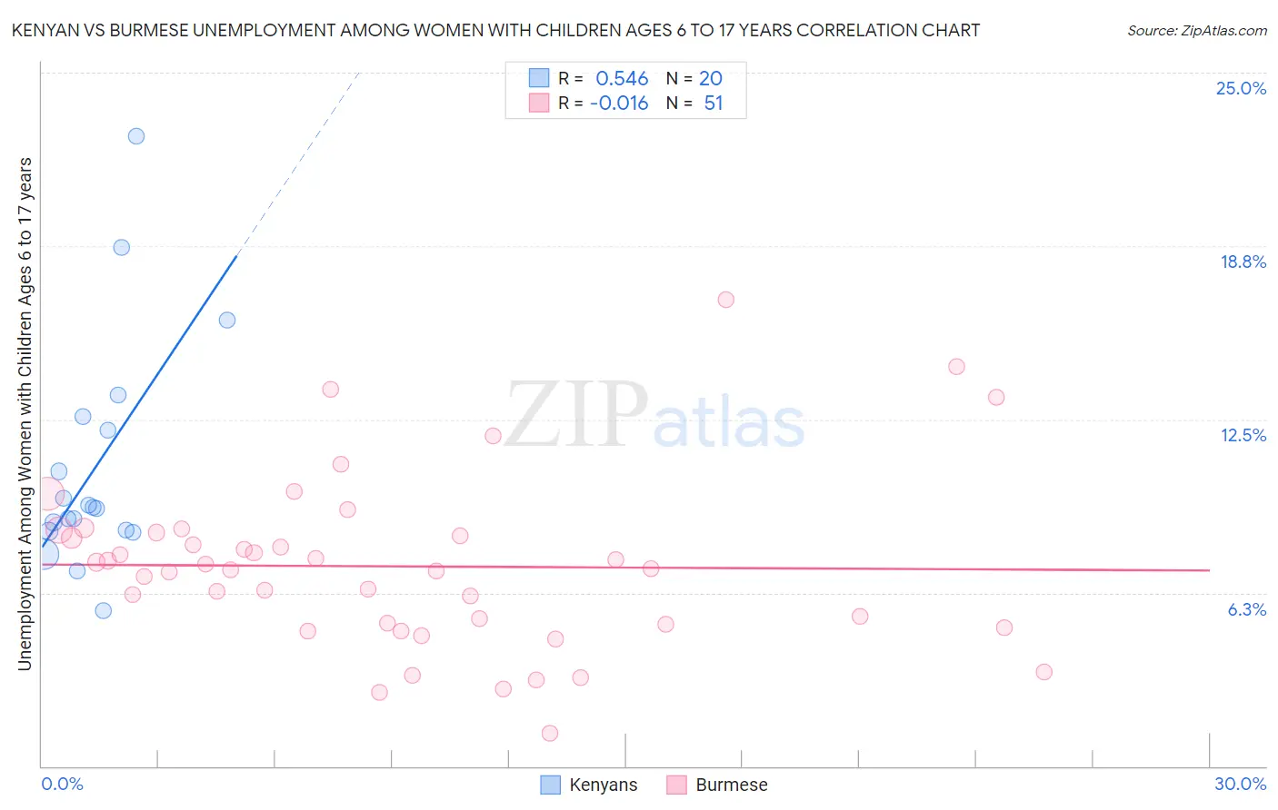Kenyan vs Burmese Unemployment Among Women with Children Ages 6 to 17 years