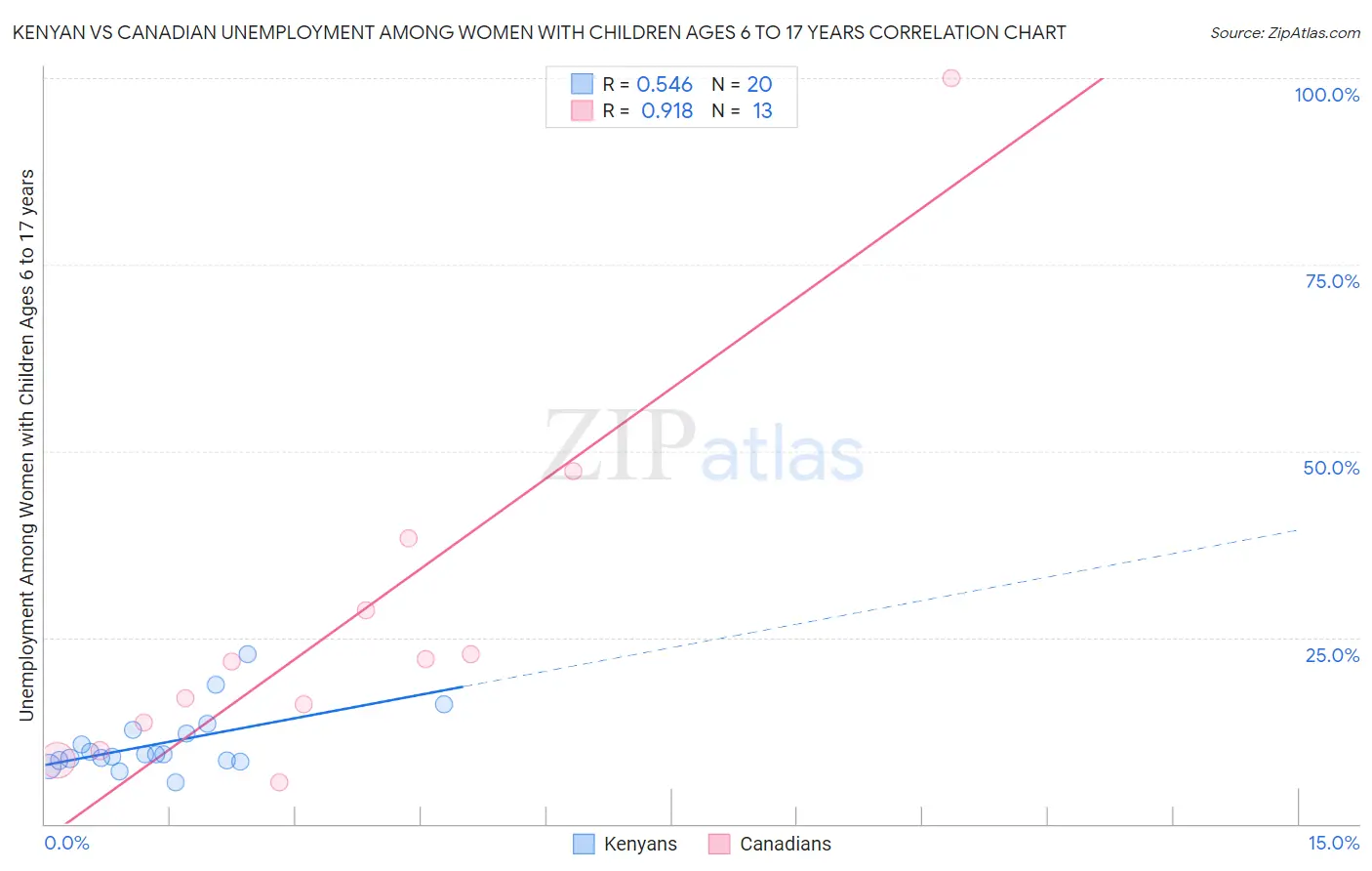 Kenyan vs Canadian Unemployment Among Women with Children Ages 6 to 17 years