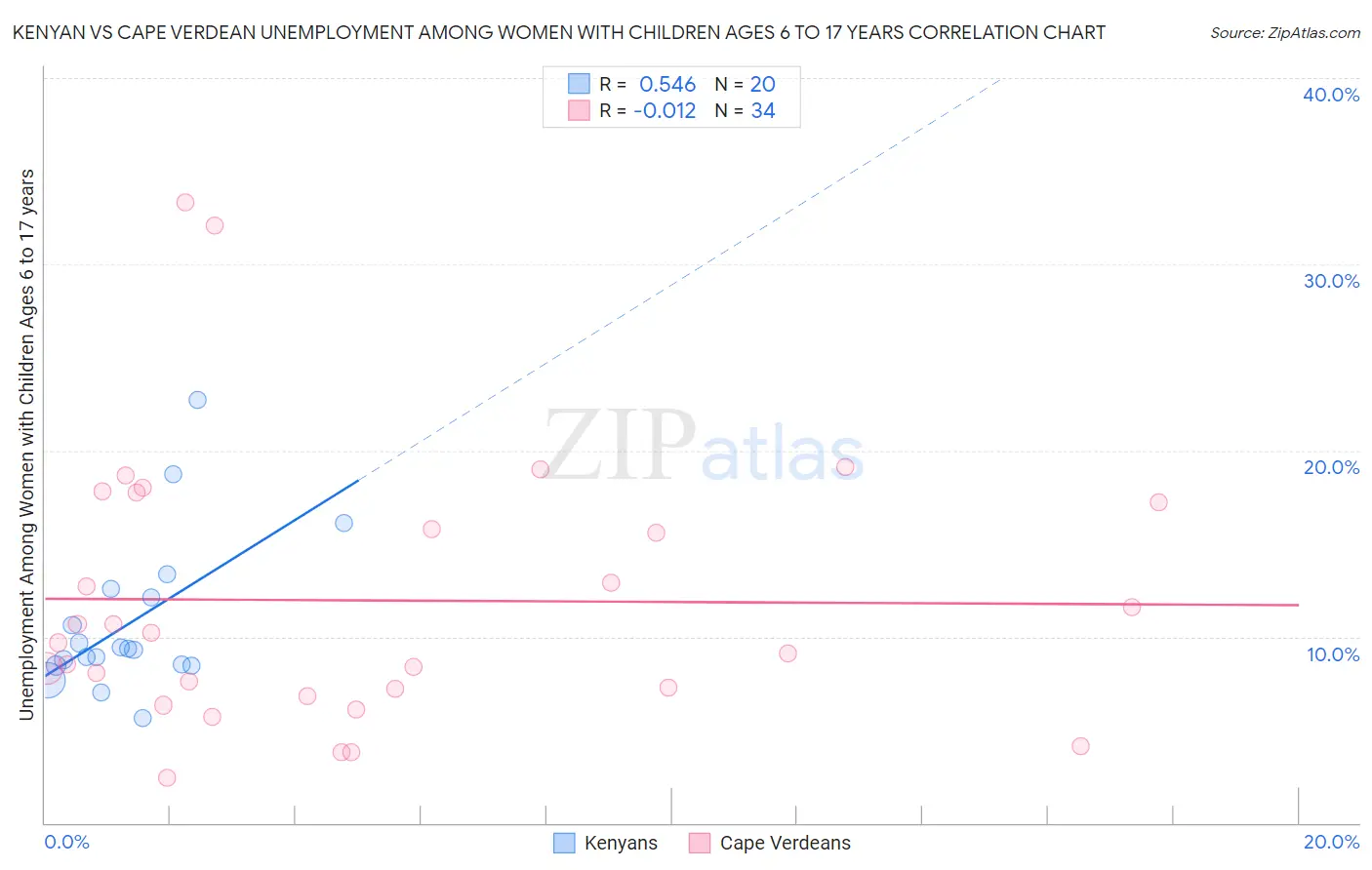 Kenyan vs Cape Verdean Unemployment Among Women with Children Ages 6 to 17 years