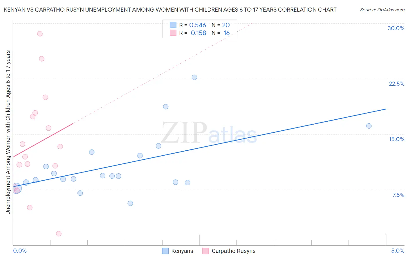 Kenyan vs Carpatho Rusyn Unemployment Among Women with Children Ages 6 to 17 years