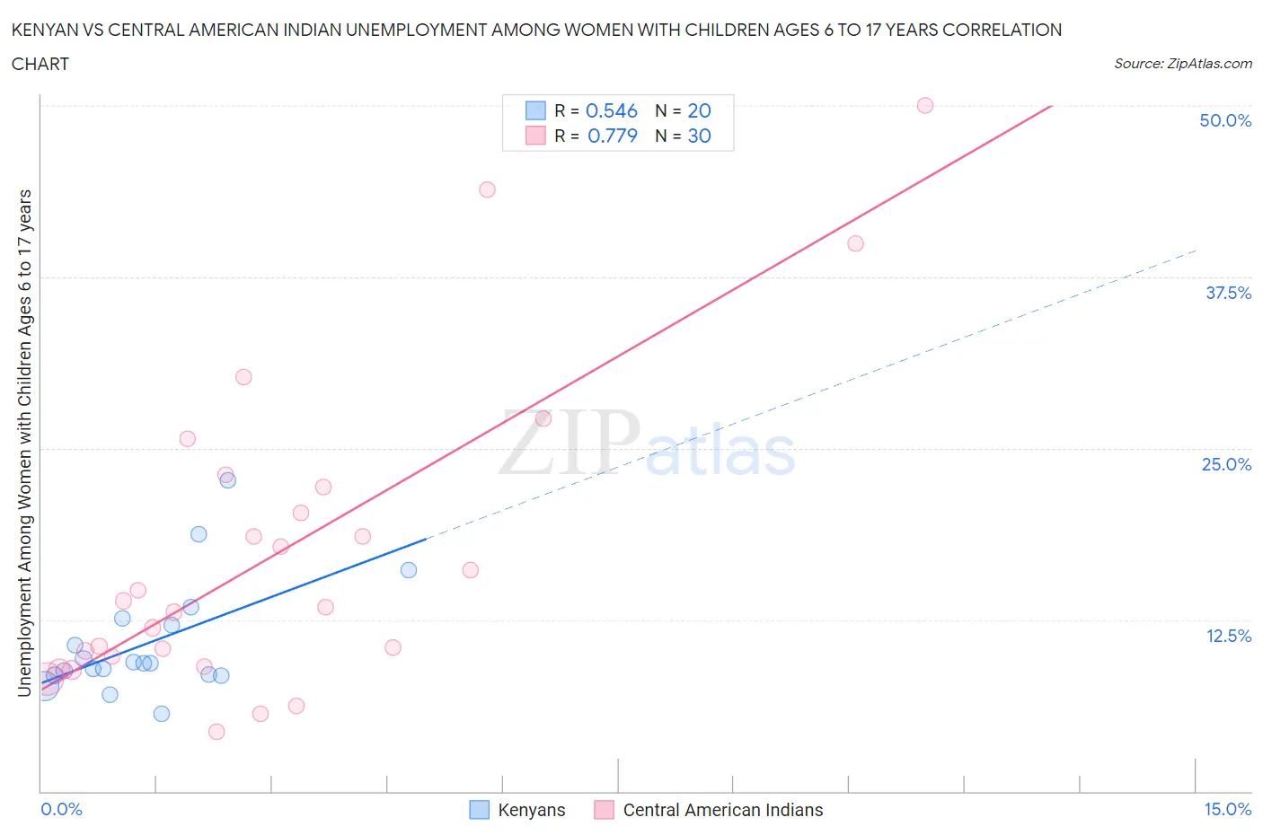 Kenyan vs Central American Indian Unemployment Among Women with Children Ages 6 to 17 years