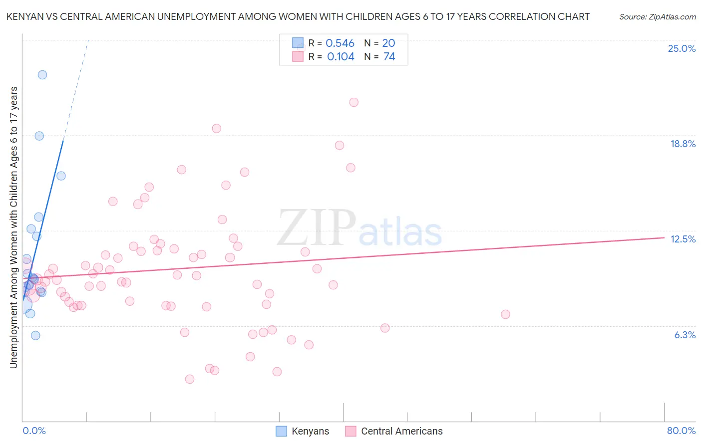 Kenyan vs Central American Unemployment Among Women with Children Ages 6 to 17 years