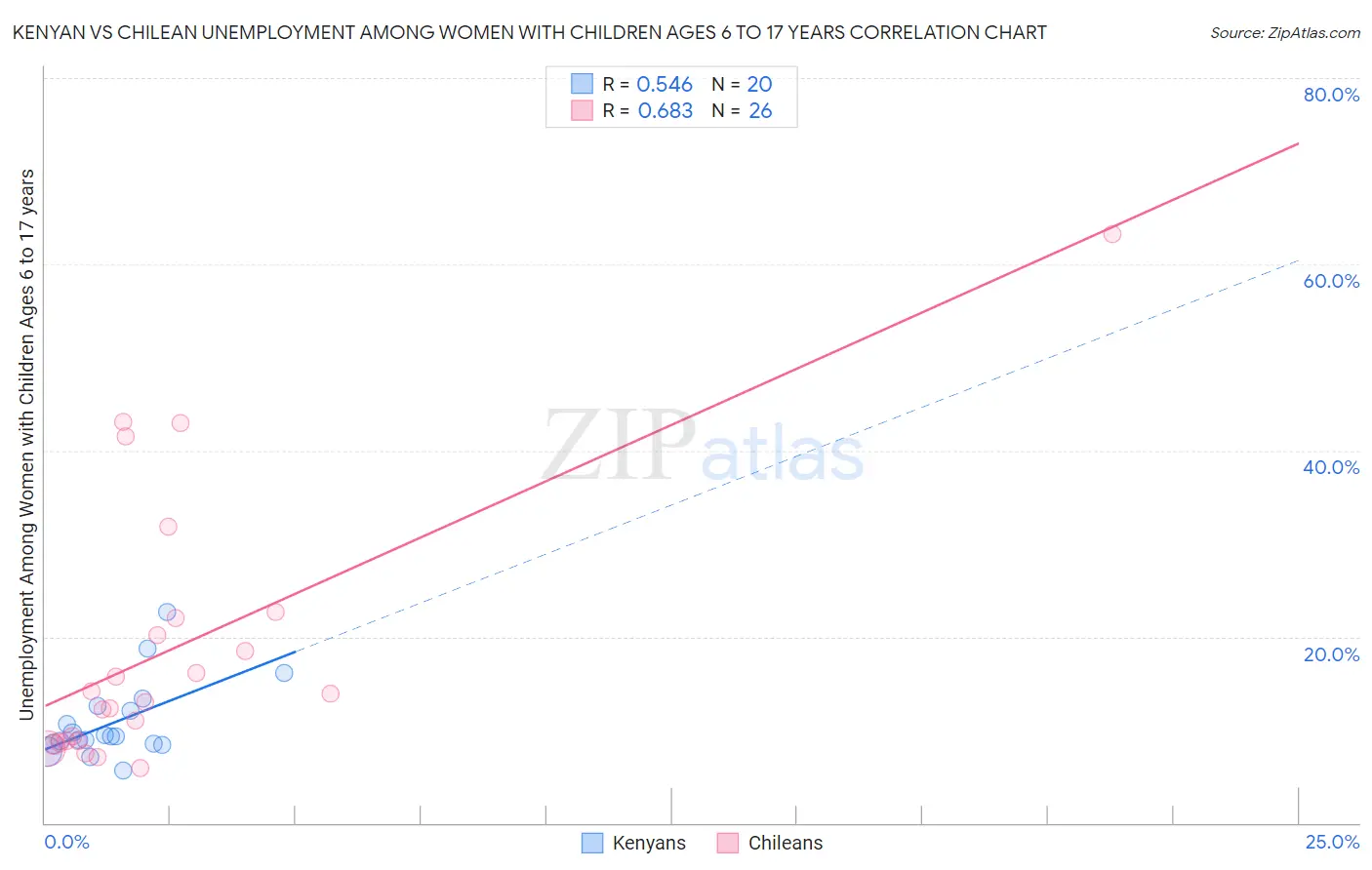 Kenyan vs Chilean Unemployment Among Women with Children Ages 6 to 17 years