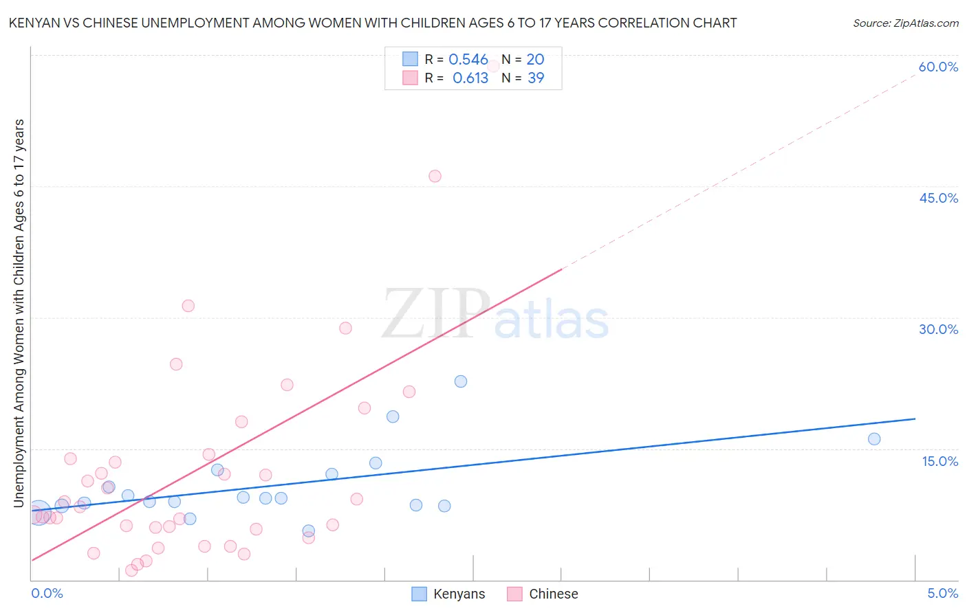 Kenyan vs Chinese Unemployment Among Women with Children Ages 6 to 17 years