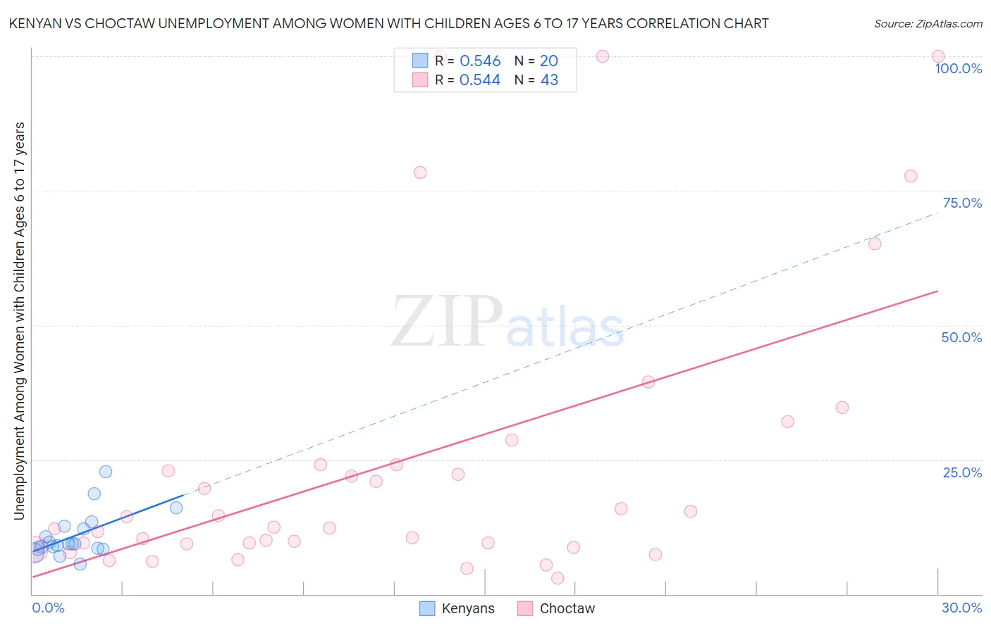 Kenyan vs Choctaw Unemployment Among Women with Children Ages 6 to 17 years